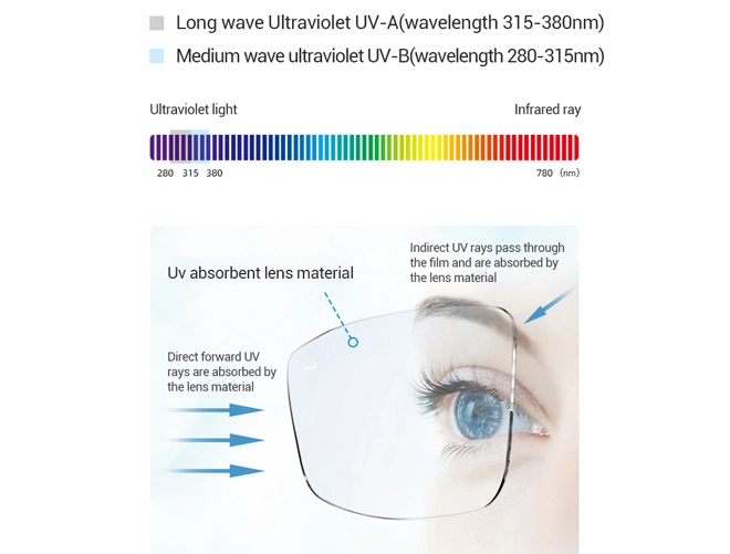 Especificação de Lentes de Resina NK55 Asféricas com Proteção UV400 1.56 para Lentes Ópticas Oculares