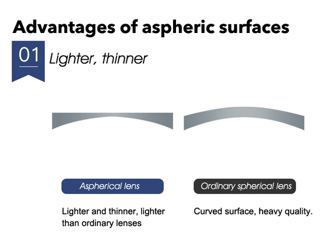 Especificação de Lentes Acrílicas ASP 1.61 com Preço de Fábrica da China para Óculos