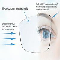 Lentes de Policarbonato 1.59 de Alto Impacto com Bloqueio de Luz Azul UV420 HMC SHMC - Lente Óptica