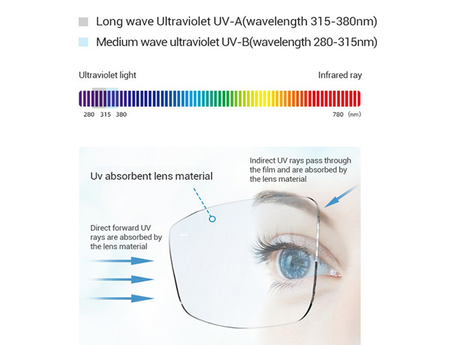 Especificação das Lentes de Grau com Visão Simples 1.61 Asférica MR-8 UV420 Bloqueio de Luz Azul HMC Revestimento Múltiplo Duro